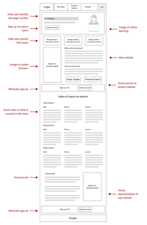 UX wireframe with design decisions